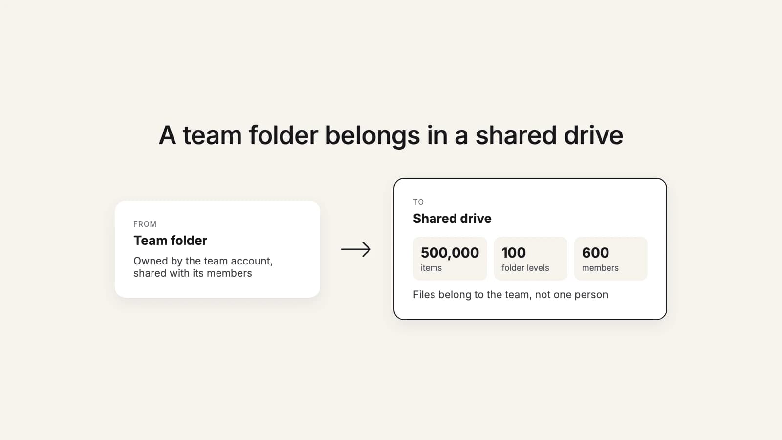 A Dropbox team folder moving into a Google shared drive: up to 500,000 items, 100 folder levels and 600 members