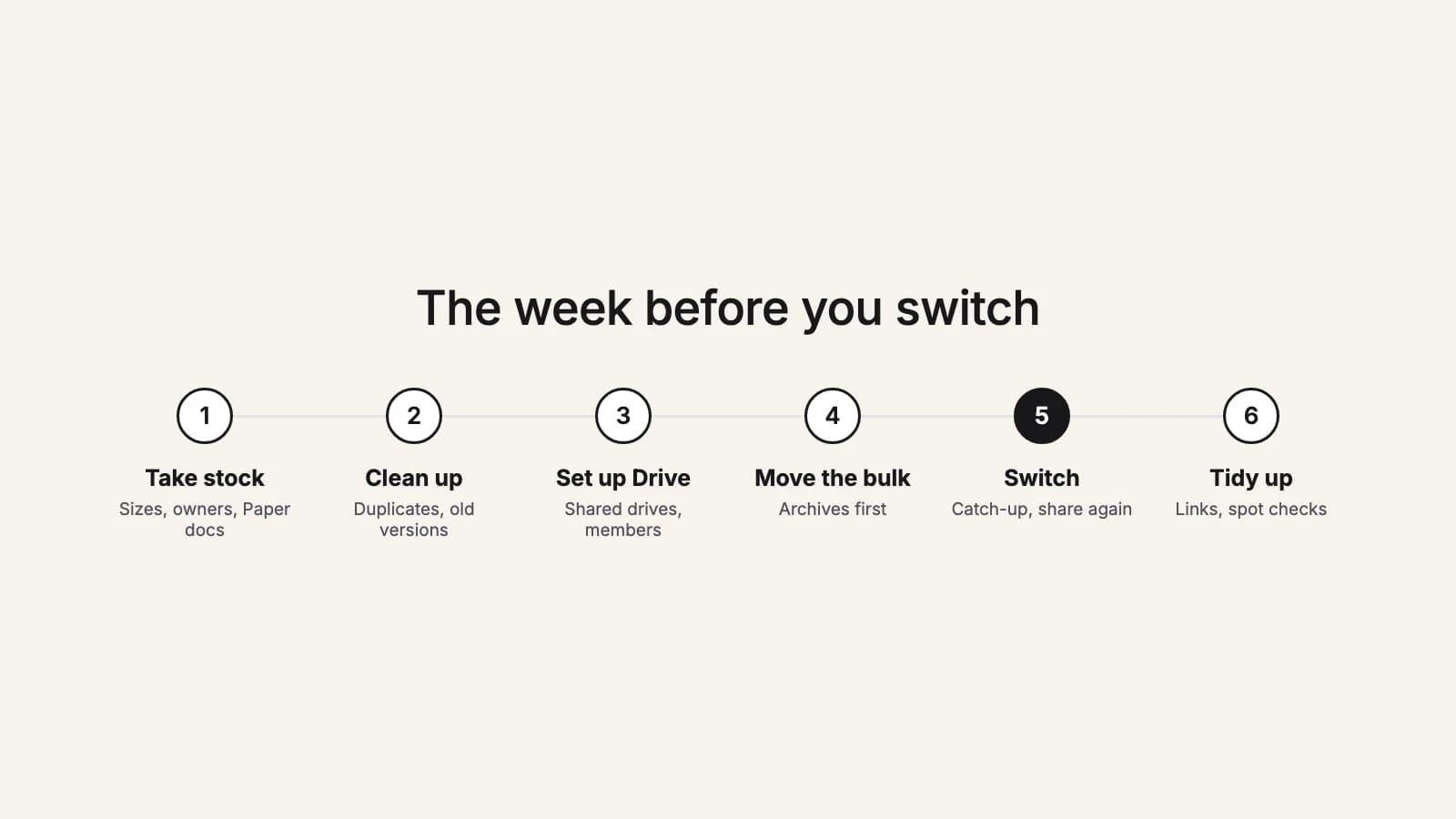 A one-week plan for switching from Dropbox to Google Drive: take stock, clean up, set up Google Drive, move the bulk, switch, tidy up