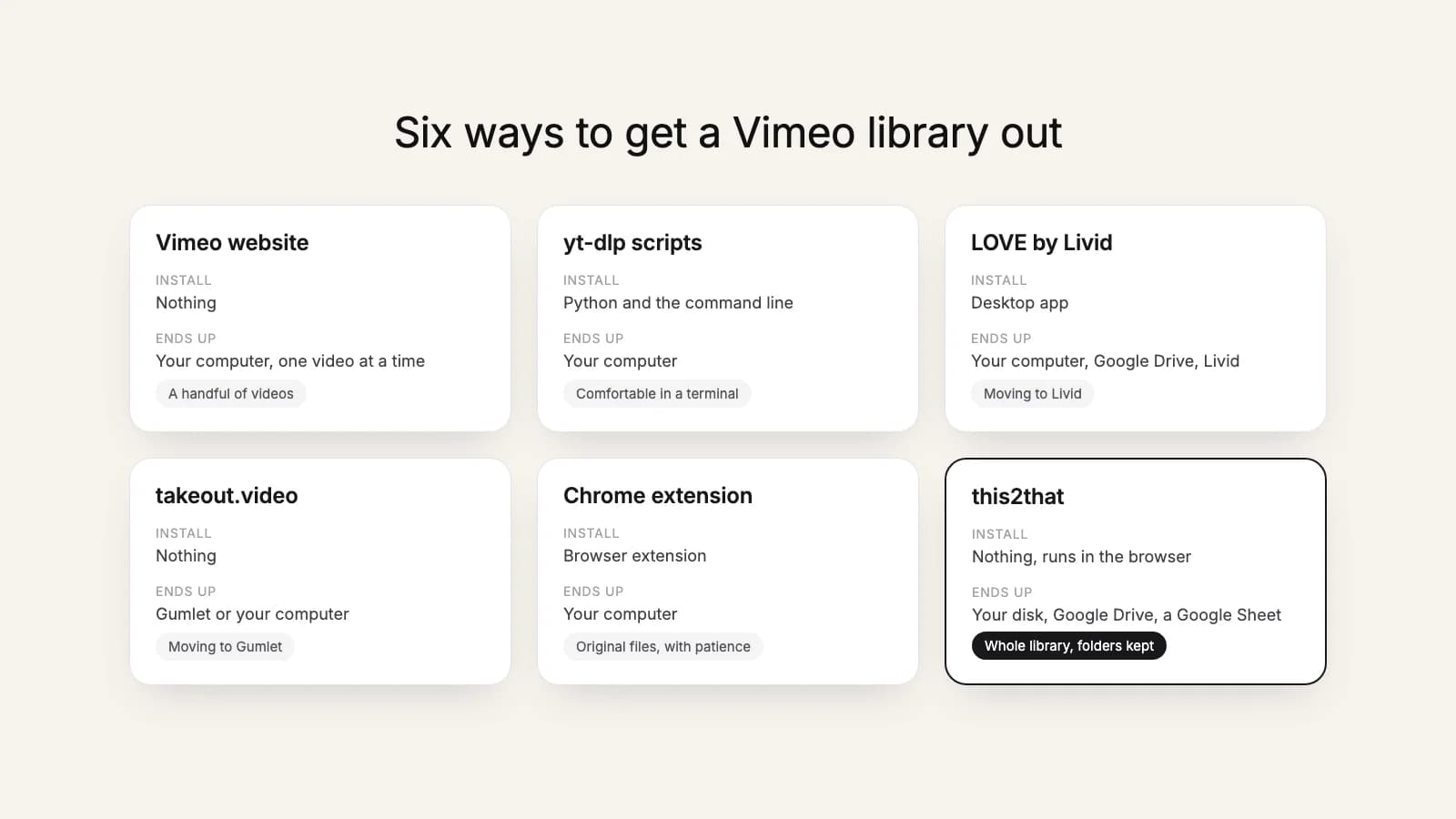 Six ways to get a Vimeo library out: the Vimeo website, yt-dlp scripts, LOVE by Livid, takeout.video, a Chrome extension, and this2that