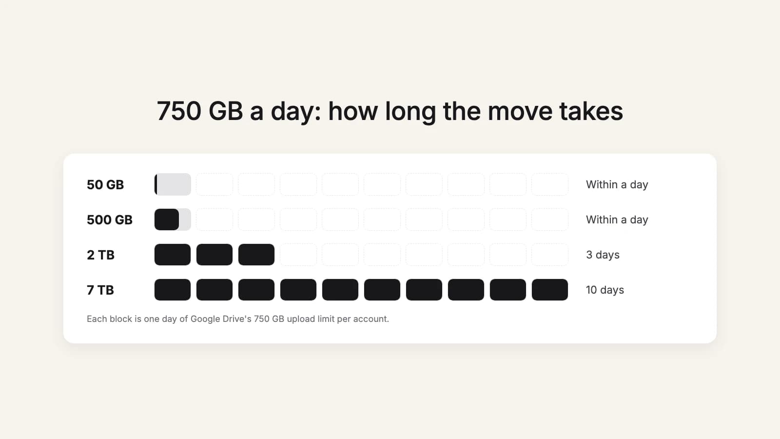 Google Drive accepts 750 GB per account per day: 50 GB and 500 GB fit in a day, 2 TB takes 3 days, 7 TB takes 10 days