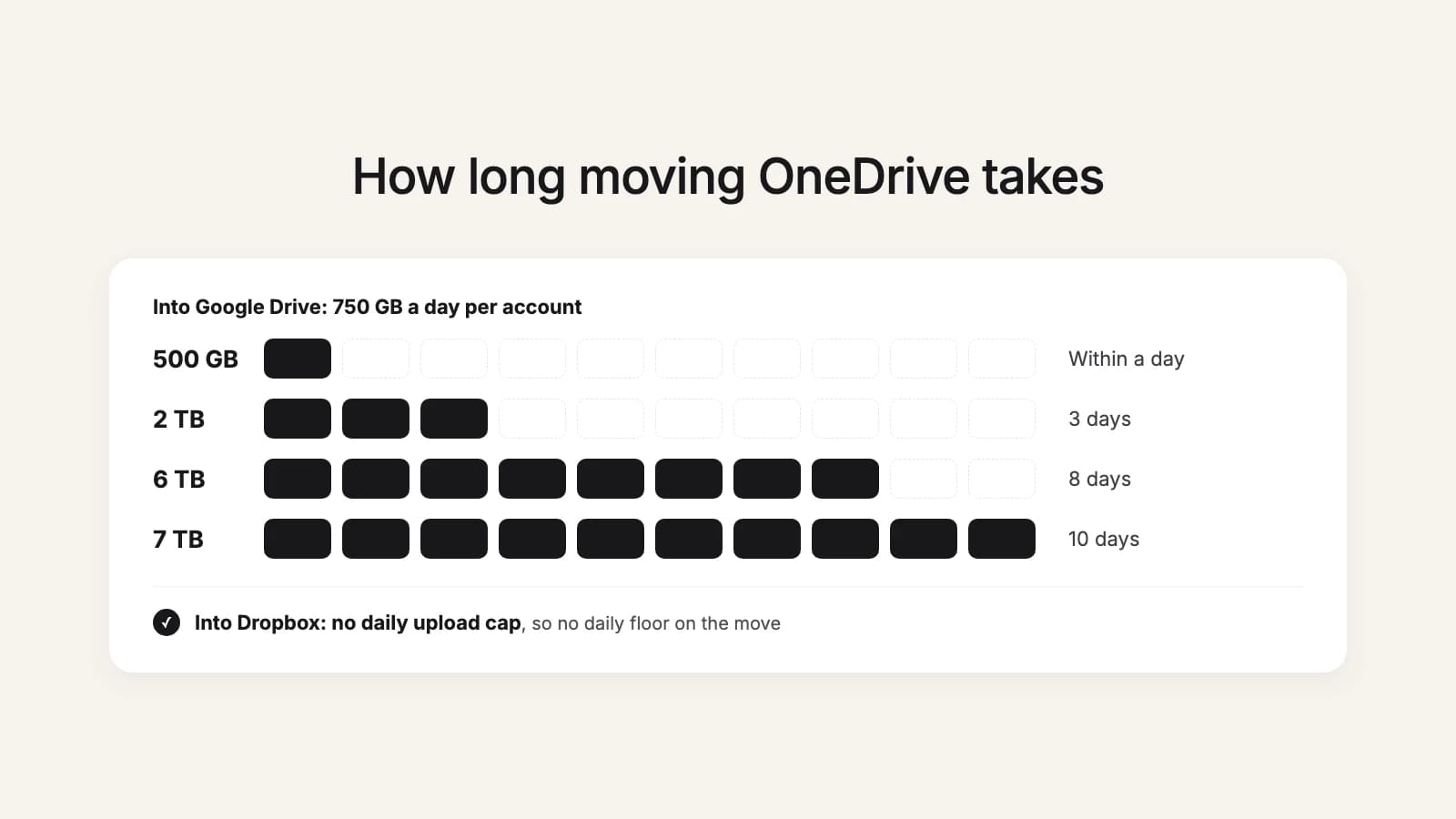 Moving OneDrive into Google Drive at 750 GB a day: 500 GB within a day, 2 TB in 3 days, 6 TB in 8 days, 7 TB in 10 days. Dropbox has no daily upload cap.