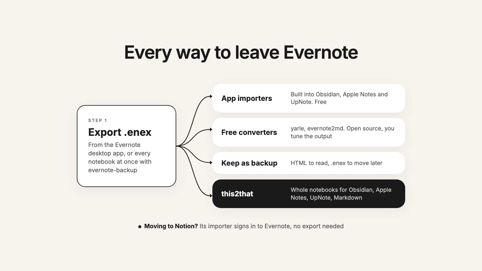 Ways to leave Evernote: export .enex files, then use an app's own importer, a free converter or this2that; Notion's importer signs in to Evernote directly