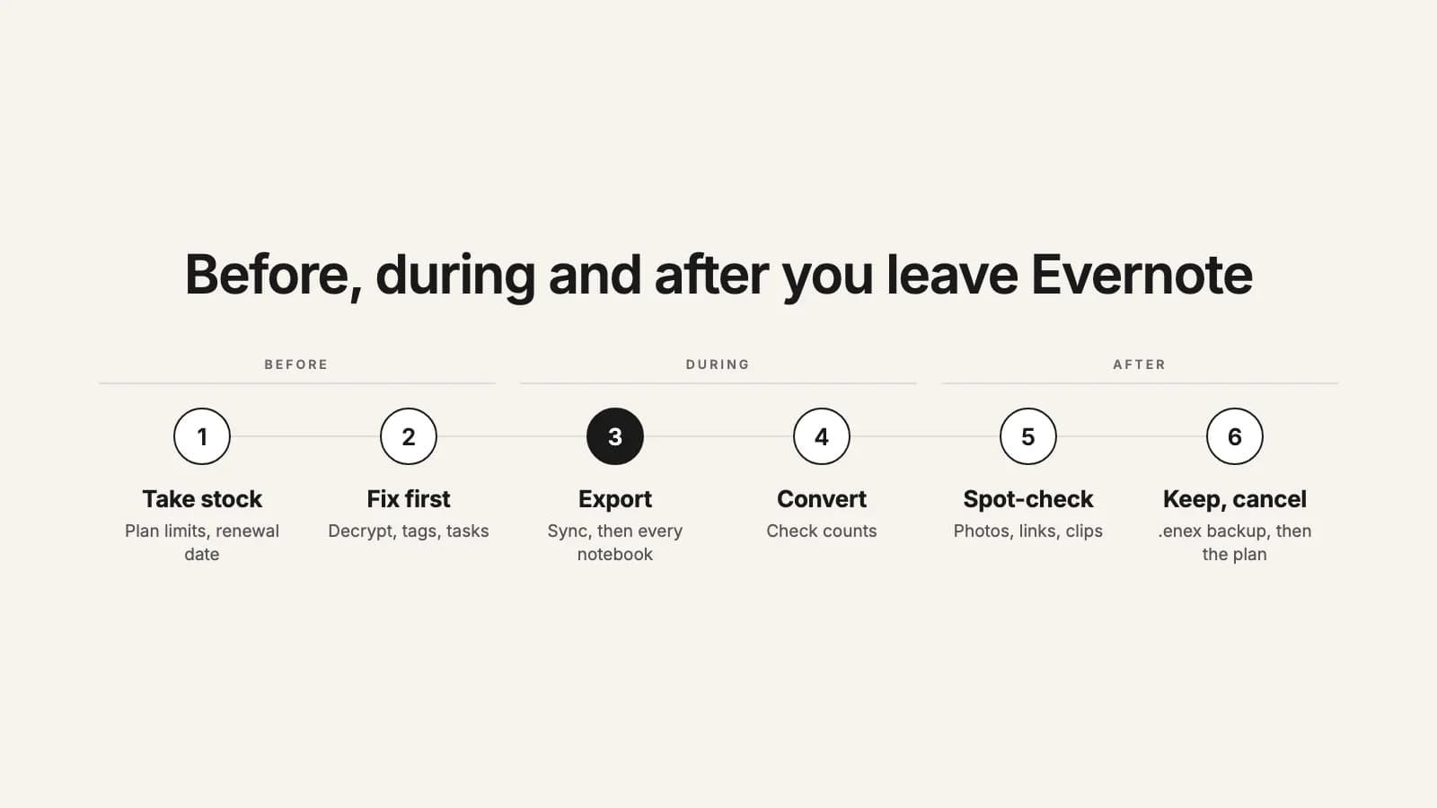 A six-step plan for leaving Evernote: take stock, fix what won't travel, sync and export, check counts and convert, spot-check, then back up and cancel