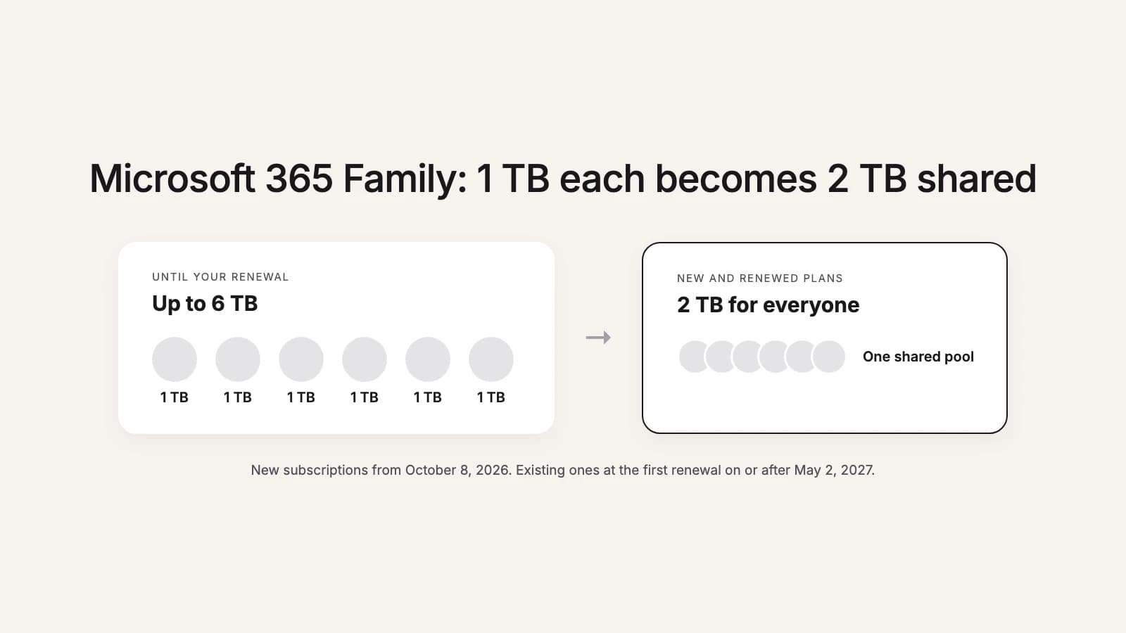 Microsoft 365 Family storage before and after: up to six people with 1 TB each, up to 6 TB in total, becomes 2 TB shared by the whole household
