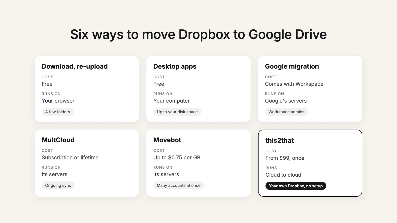 Six ways to move Dropbox to Google Drive: download and re-upload, the desktop apps, Google's Data Migration service, MultCloud, Movebot and this2that