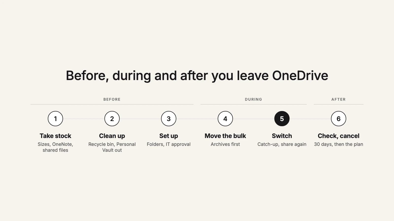 A six-step plan for moving off OneDrive: take stock, clean up and unlock, set up the new home, move the bulk, switch, then check and cancel