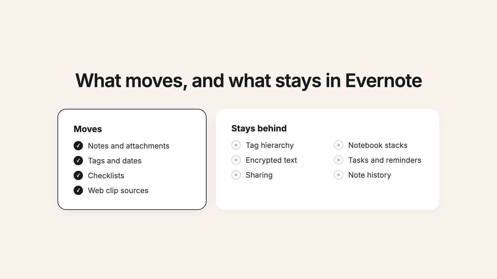Notes, attachments, tags, dates and checklists move out of Evernote; the tag hierarchy, stacks, encrypted text, tasks and reminders, sharing and note history stay behind