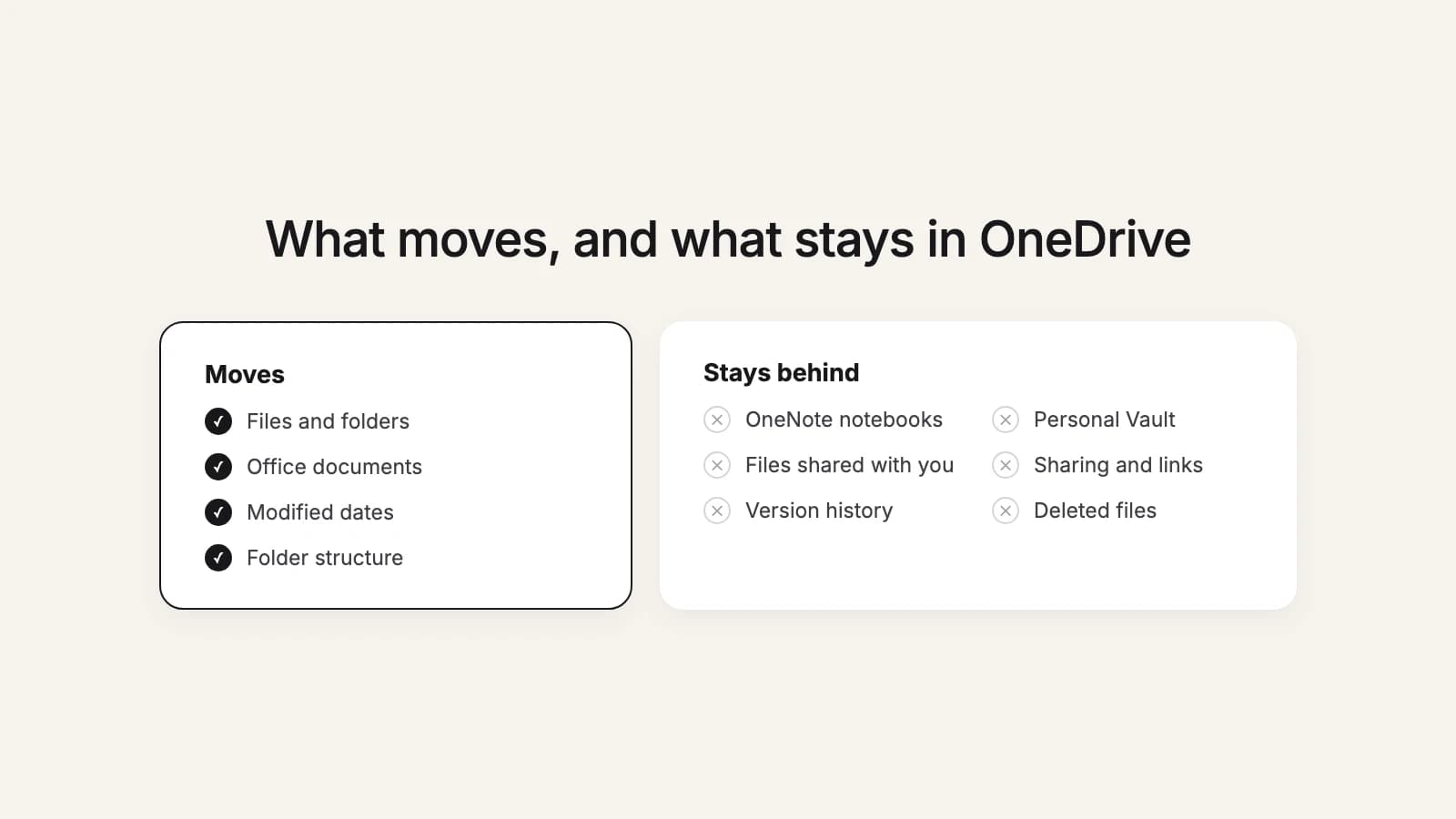 Files and folders move out of OneDrive; OneNote notebooks, the Personal Vault, files shared with you, sharing, version history and deleted files stay behind