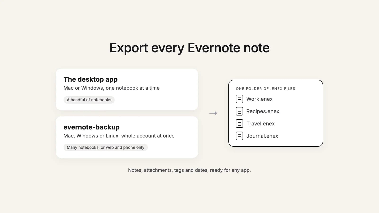 Two ways to export all Evernote notes as .enex files: notebook by notebook in the Mac or Windows desktop app, or a whole account at once with evernote-backup on Mac, Windows or Linux