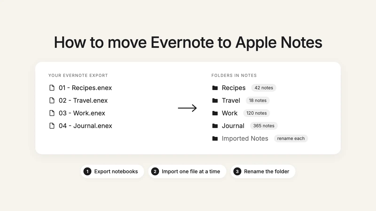 Evernote notebooks exported as numbered .enex files, each imported into its own Apple Notes folder