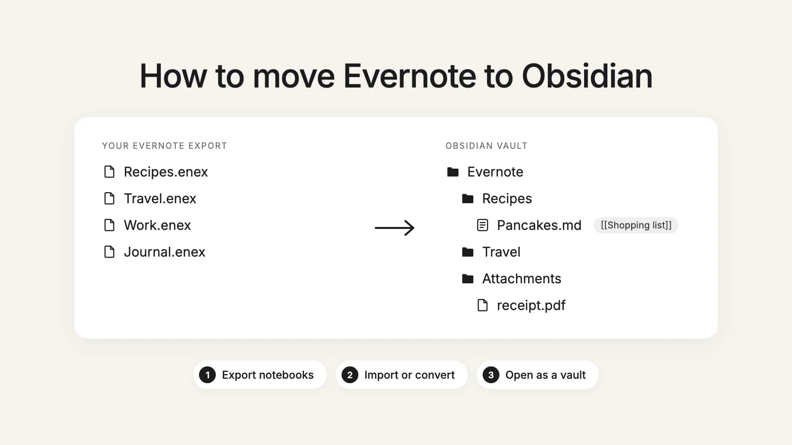 Evernote notebooks exported as .enex files become an Obsidian vault: a folder per notebook, notes named by title, and one Attachments folder