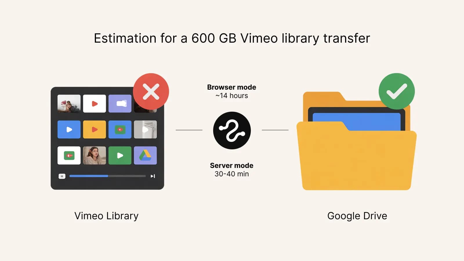 Vimeo to Google Drive transfer flow: browser mode and server mode