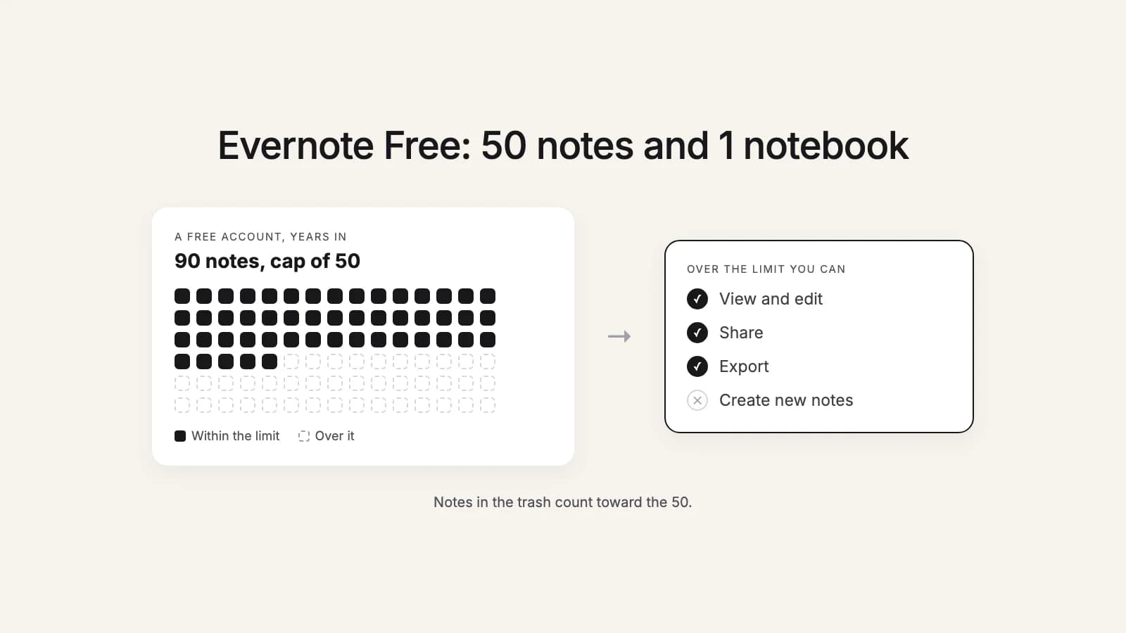 Evernote Free holds 50 notes and 1 notebook. Over the limit you can still view, edit, share and export your notes, but you can't create new ones