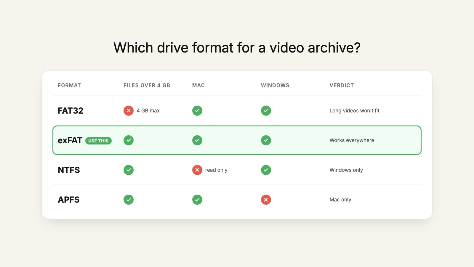 Drive formats compared: FAT32 is limited to 4 GB files; exFAT works on Mac and Windows with large files; NTFS is read-only on a Mac by default; APFS is Mac only