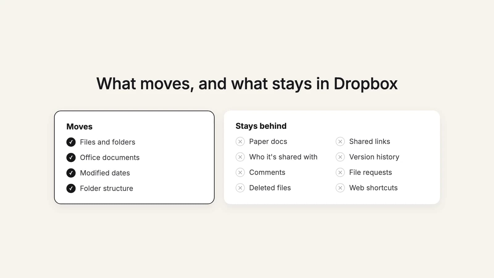 Files and folders move from Dropbox to Google Drive; Paper docs, shared links, sharing, version history, comments, file requests and deleted files stay behind