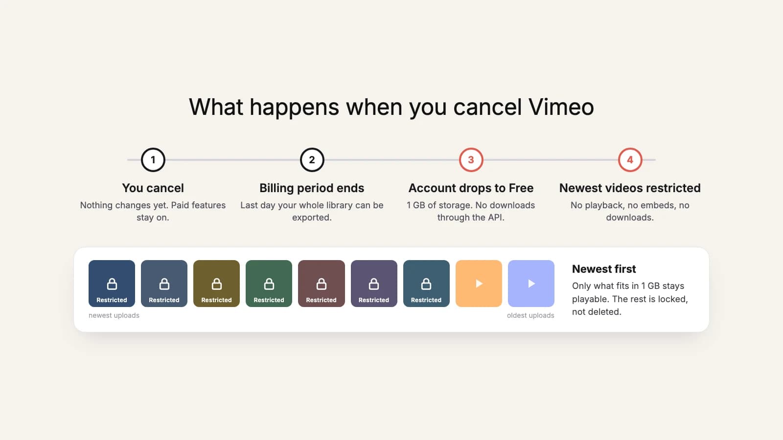 Timeline: you cancel, paid features last until the billing period ends, then the account drops to Free with 1 GB and the newest videos are restricted