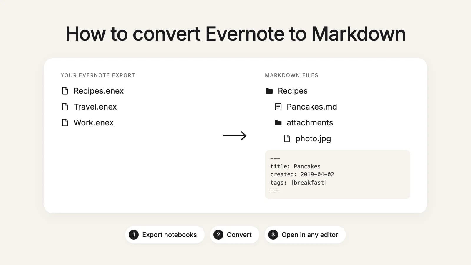 Evernote notebooks exported as .enex files become Markdown: a folder per notebook, one .md file per note, and an attachments folder