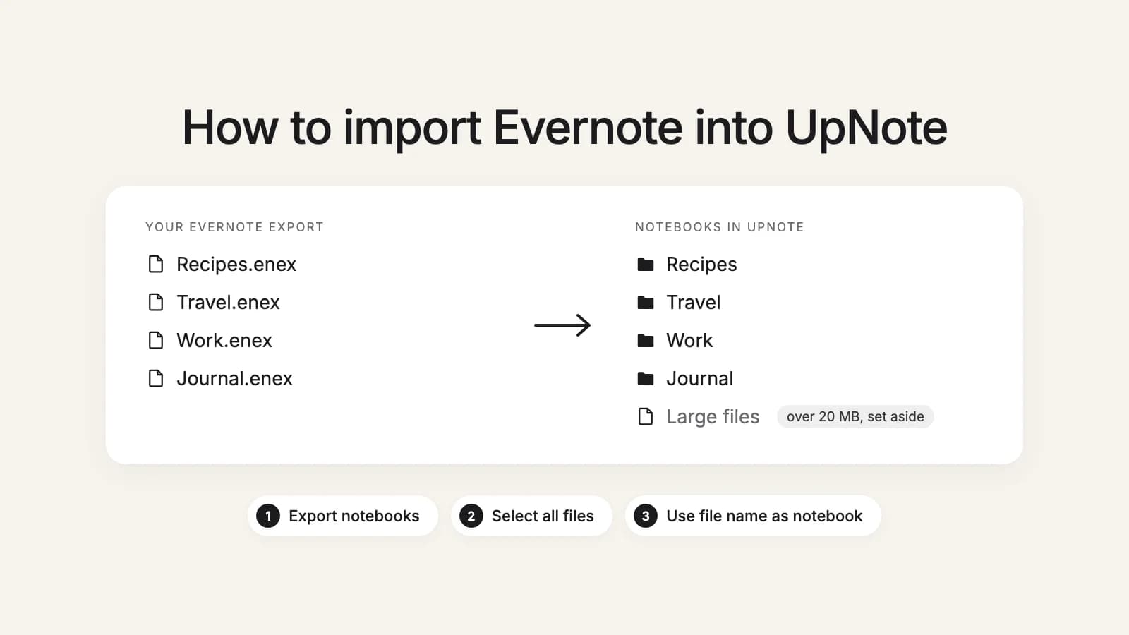 Evernote notebooks exported as .enex files, each named after its notebook, imported into UpNote as separate notebooks